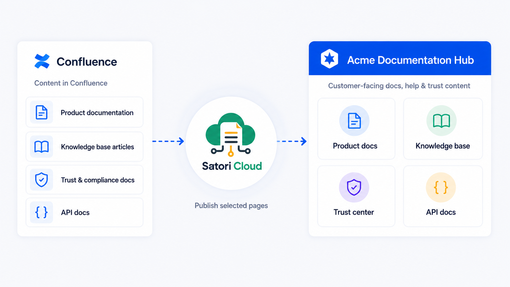Diagram showing Confluence content being published through Satori Cloud into customer-facing documentation hubs