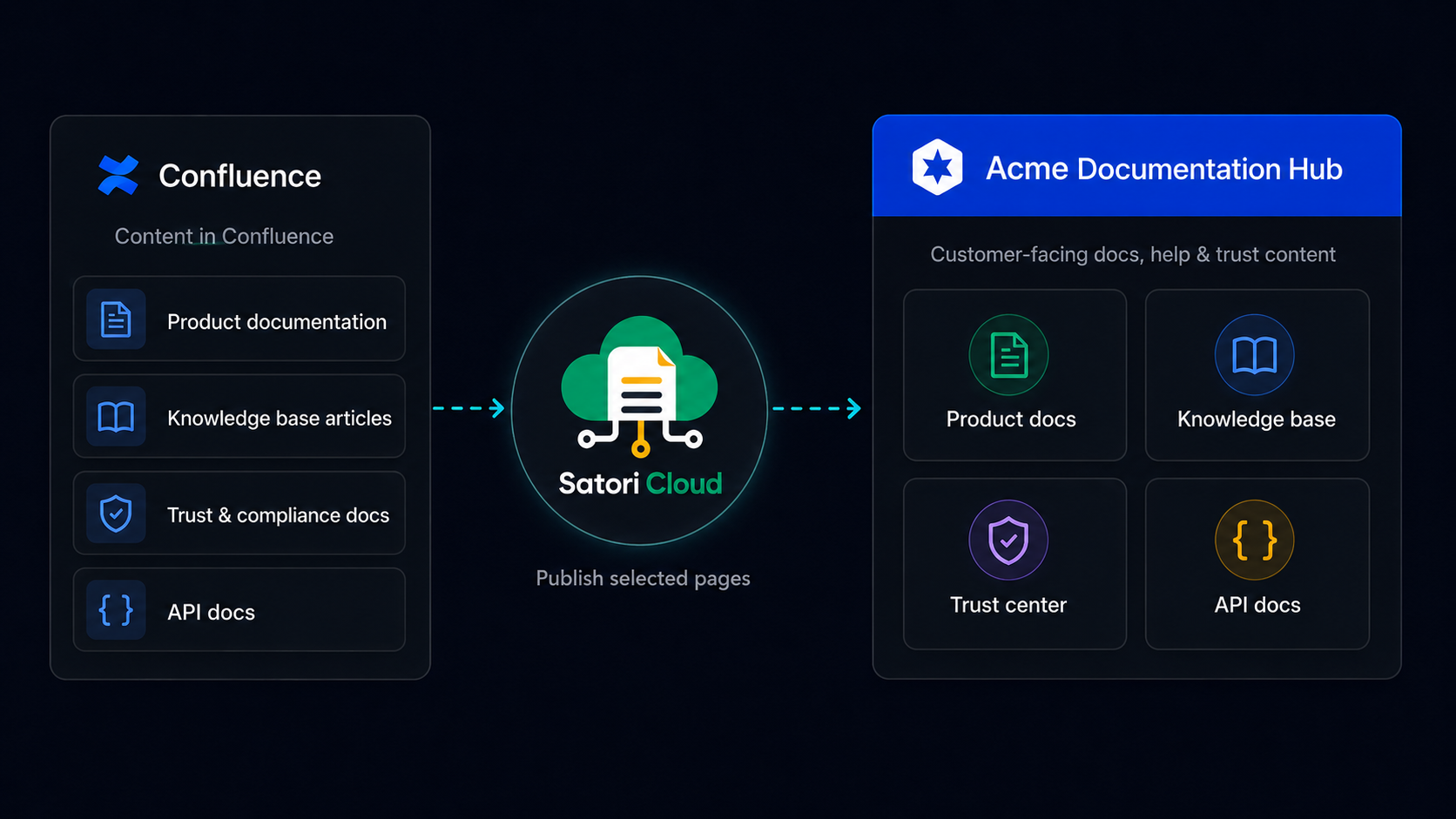 Diagram showing Confluence content being published through Satori Cloud into customer-facing documentation hubs in dark mode